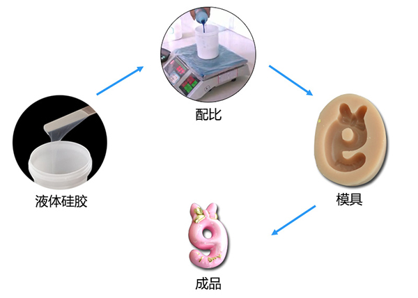 雙組份液體模具硅膠制作蠟燭硅膠模具有什么特點 ？